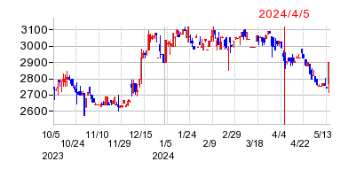 2024年4月5日 11:12前後のの株価チャート